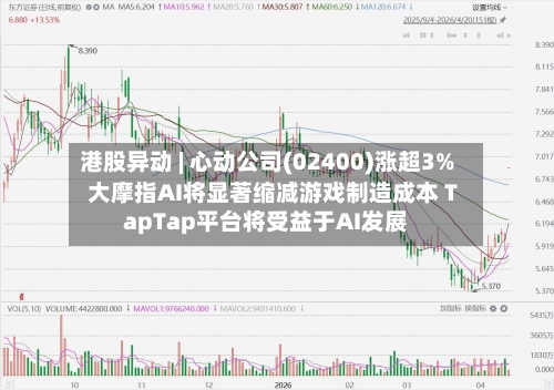 港股异动 | 心动公司(02400)涨超3% 大摩指AI将显著缩减游戏制造成本 TapTap平台将受益于AI发展-第1张图片