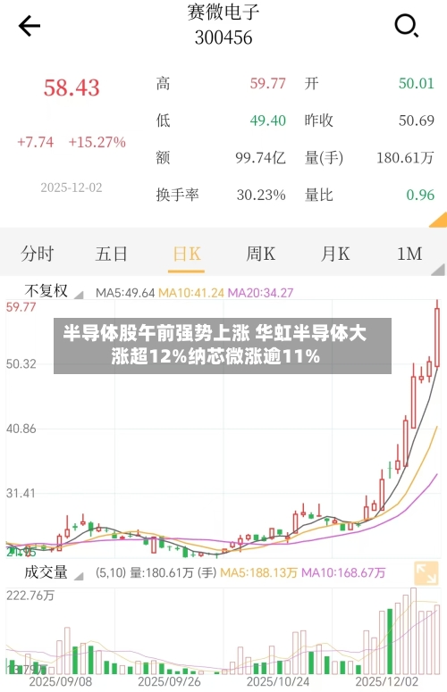 半导体股午前强势上涨 华虹半导体大涨超12%纳芯微涨逾11%-第1张图片