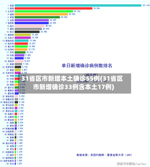 31省区市新增本土确诊55例(31省区市新增确诊33例含本土17例)-第1张图片