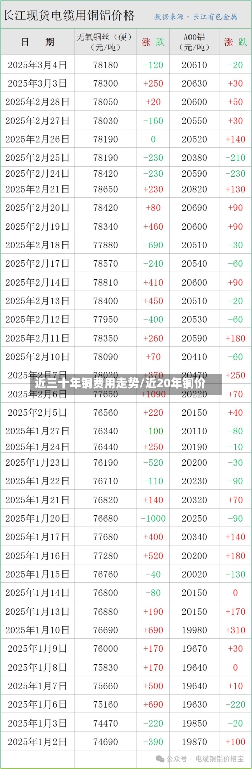 近三十年铜费用走势/近20年铜价-第2张图片