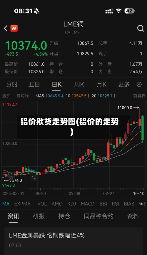 铝价欺货走势图(铝价的走势)-第3张图片