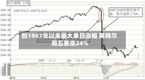 创1987年以来最大单日涨幅 英特尔周五暴涨24%-第2张图片
