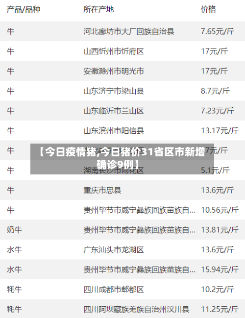 【今日疫情猪,今日猪价31省区市新增确诊9例】-第3张图片