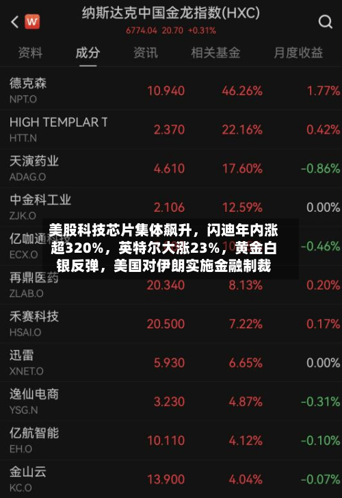 美股科技芯片集体飙升，闪迪年内涨超320%	，英特尔大涨23%，黄金白银反弹，美国对伊朗实施金融制裁-第2张图片