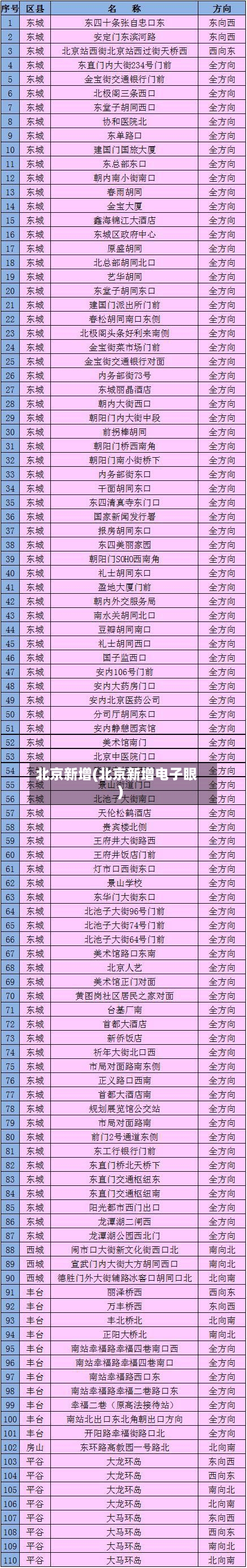 北京新增(北京新增电子眼)-第1张图片