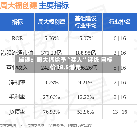 瑞银：周大福给予“买入”评级 目标价18.5港元-第2张图片