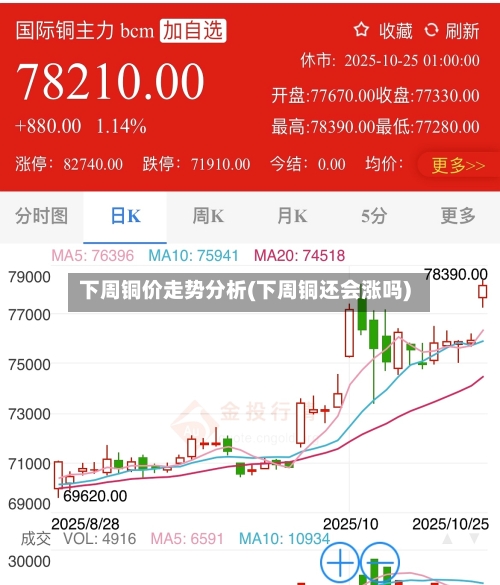 下周铜价走势分析(下周铜还会涨吗)-第1张图片