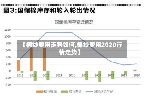 【棉纱费用走势如何,棉纱费用2020行情走势】-第1张图片