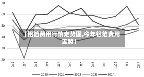 【铝箔费用行情走势图,今年铝箔费用走势】-第3张图片
