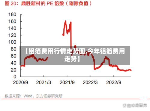 【铝箔费用行情走势图,今年铝箔费用走势】-第2张图片
