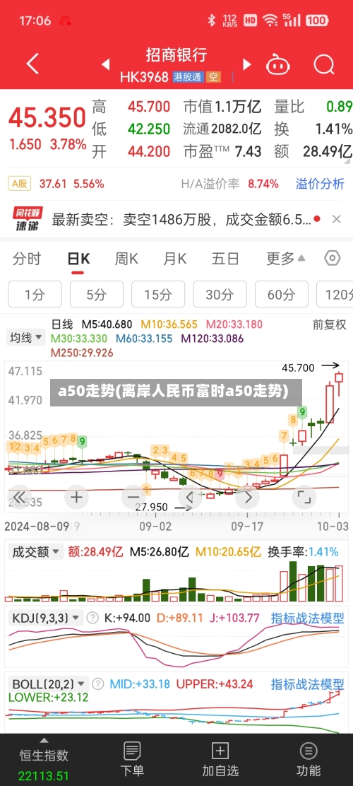 a50走势(离岸人民币富时a50走势)-第1张图片