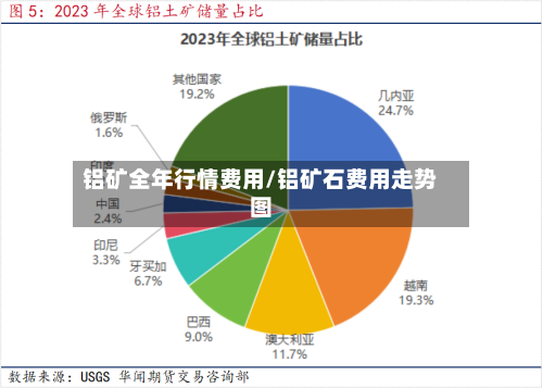 铝矿全年行情费用/铝矿石费用走势图-第1张图片
