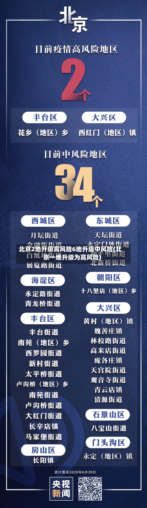 北京2地升级高风险6地升级中风险(北京一地升级为高风险)-第2张图片