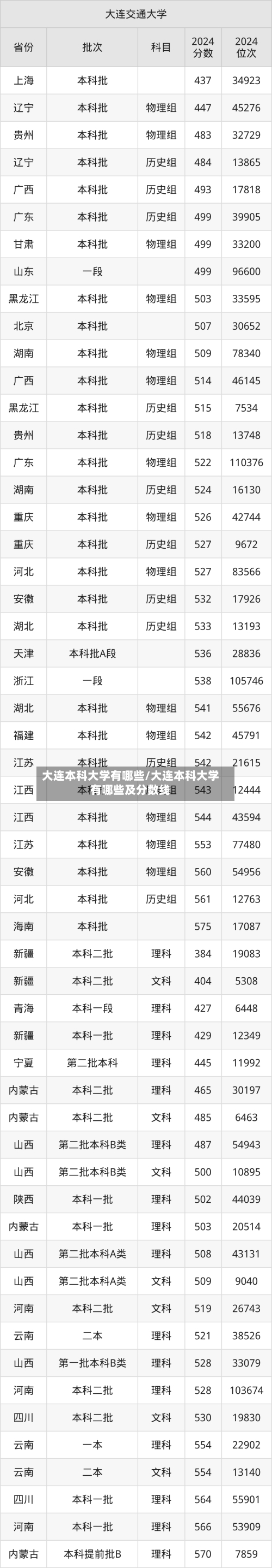 大连本科大学有哪些/大连本科大学有哪些及分数线-第2张图片