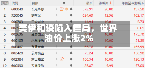 美伊和谈陷入僵局	，世界油价上涨2%-第1张图片