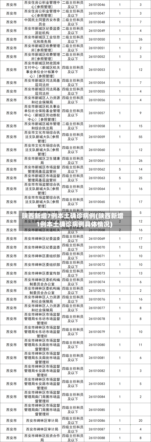 陕西新增7例本土确诊病例(陕西新增1例本土确诊病例具体情况)-第3张图片