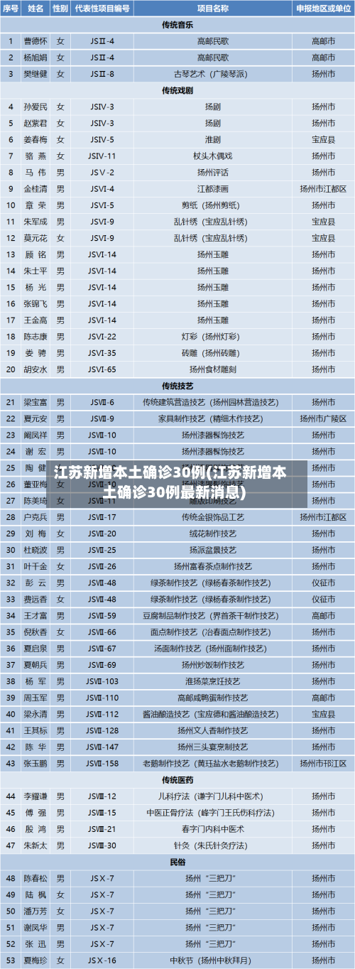 江苏新增本土确诊30例(江苏新增本土确诊30例最新消息)-第1张图片