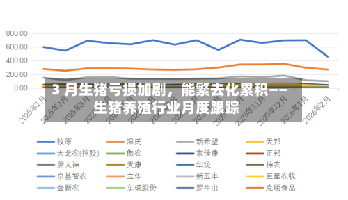 3 月生猪亏损加剧	，能繁去化累积——生猪养殖行业月度跟踪-第2张图片
