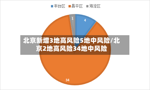 北京新增3地高风险5地中风险/北京2地高风险34地中风险-第2张图片