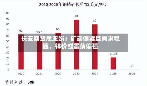 长安期货屈亚娟：矿端偏紧且需求稳健，锌价或震荡偏强-第2张图片
