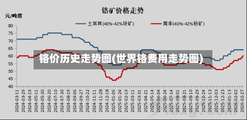 铬价历史走势图(世界铬费用走势图)-第1张图片