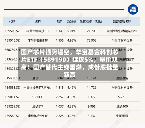国产芯片强势逼空，华宝基金科创芯片ETF（589190）猛攻5%，量价双高！国产替代主线重燃	，成份股批量新高-第1张图片