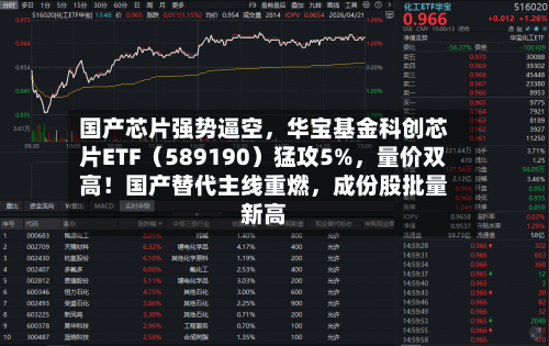 国产芯片强势逼空	，华宝基金科创芯片ETF（589190）猛攻5%，量价双高！国产替代主线重燃，成份股批量新高-第3张图片