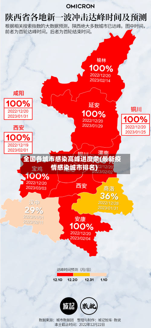 全国各城市感染高峰进度条(最新疫情感染城市排名)-第2张图片
