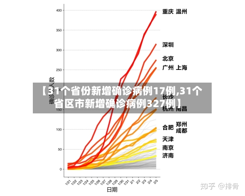 【31个省份新增确诊病例17例,31个省区市新增确诊病例327例】-第2张图片
