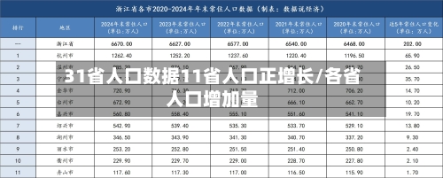 31省人口数据11省人口正增长/各省人口增加量-第1张图片