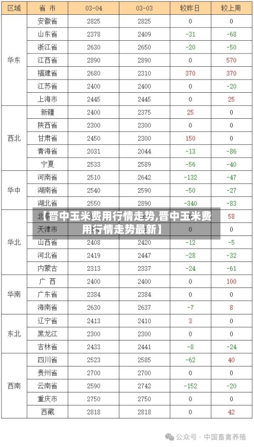【晋中玉米费用行情走势,晋中玉米费用行情走势最新】-第1张图片