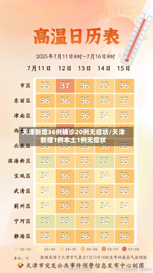 天津新增36例确诊20例无症状/天津新增1例本土1例无症状-第2张图片